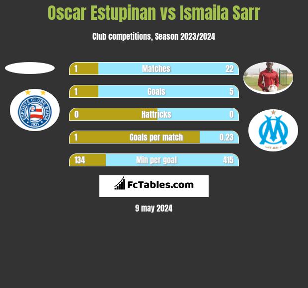 Oscar Estupinan vs Ismaila Sarr h2h player stats