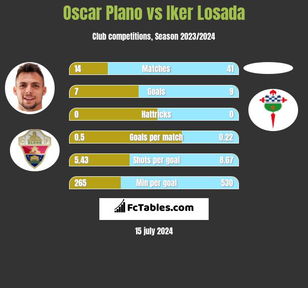 Oscar Plano vs Iker Losada h2h player stats