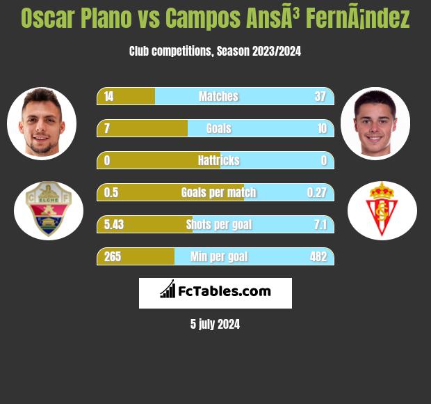 Oscar Plano vs Campos AnsÃ³ FernÃ¡ndez h2h player stats