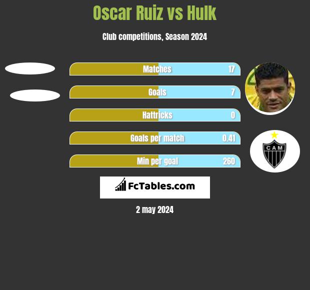 Oscar Ruiz vs Hulk h2h player stats