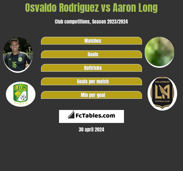 Osvaldo Rodriguez vs Aaron Long infographic