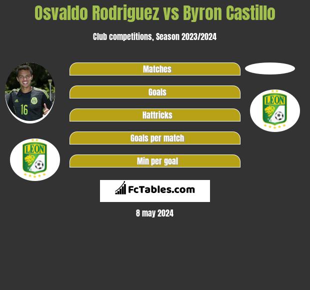 Osvaldo Rodriguez vs Byron Castillo infographic