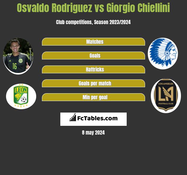 Osvaldo Rodriguez vs Giorgio Chiellini infographic