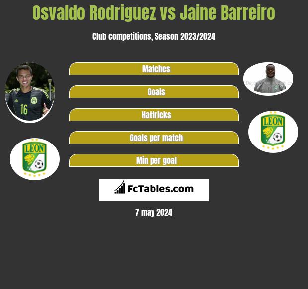 Osvaldo Rodriguez vs Jaine Barreiro infographic