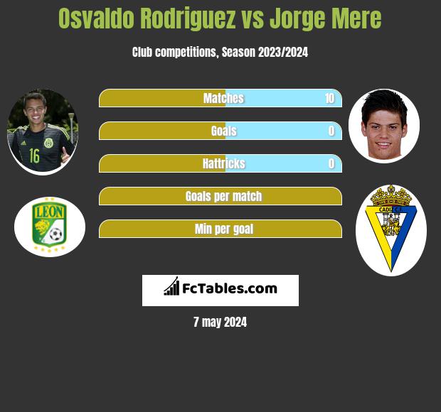 Osvaldo Rodriguez vs Jorge Mere infographic