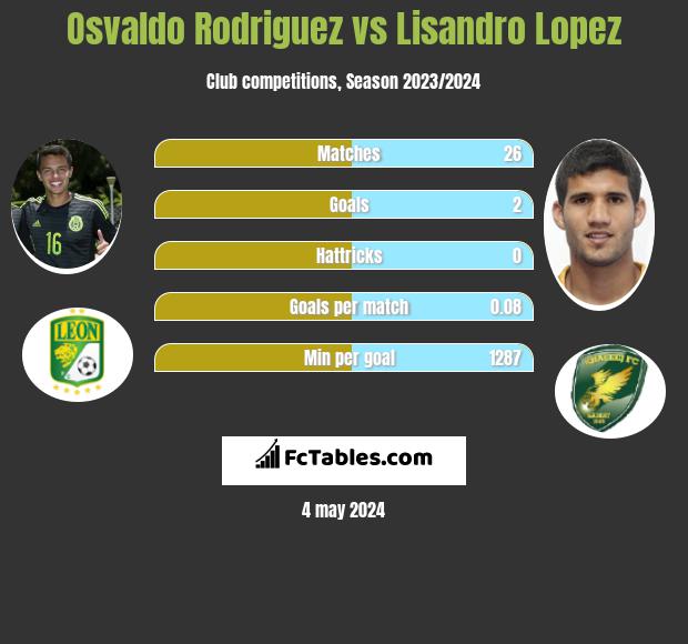 Osvaldo Rodriguez vs Lisandro Lopez infographic