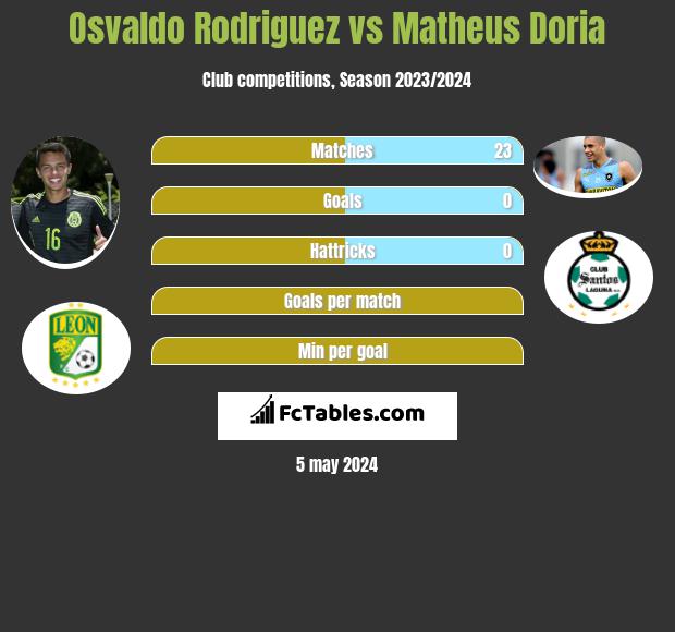 Osvaldo Rodriguez vs Matheus Doria infographic