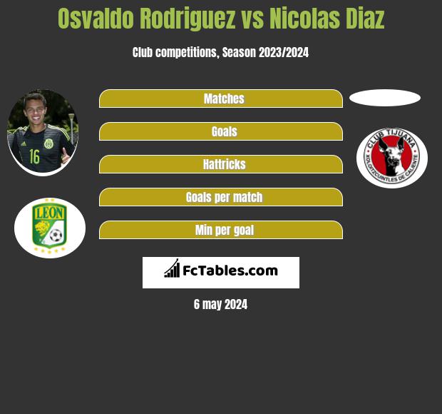 Osvaldo Rodriguez vs Nicolas Diaz infographic