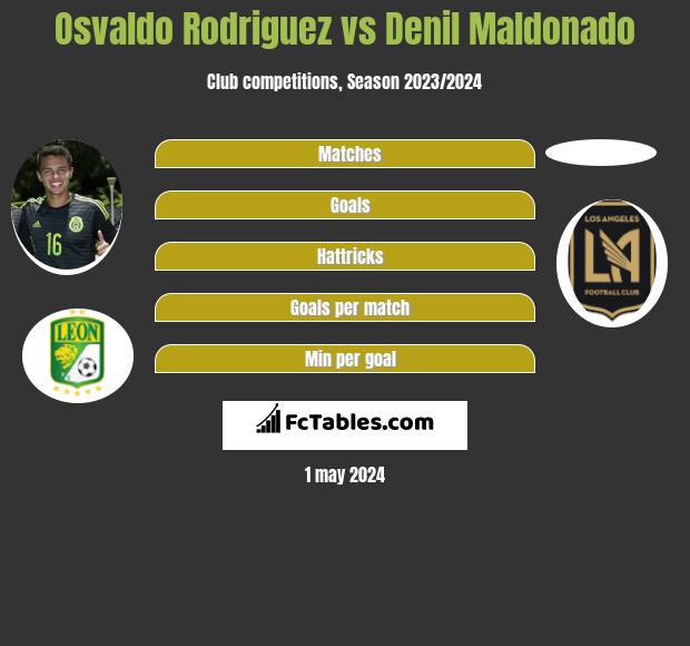 Osvaldo Rodriguez vs Denil Maldonado infographic