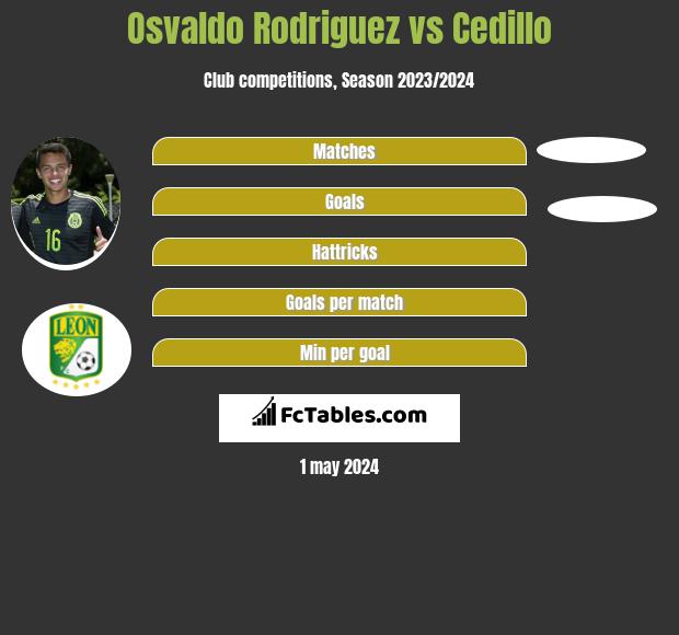 Osvaldo Rodriguez vs Cedillo infographic