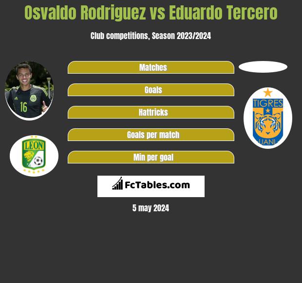 Osvaldo Rodriguez vs Eduardo Tercero infographic