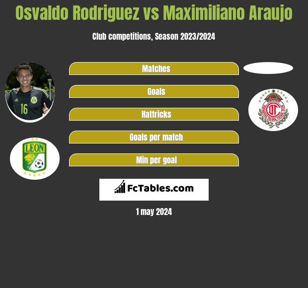 Osvaldo Rodriguez vs Maximiliano Araujo infographic