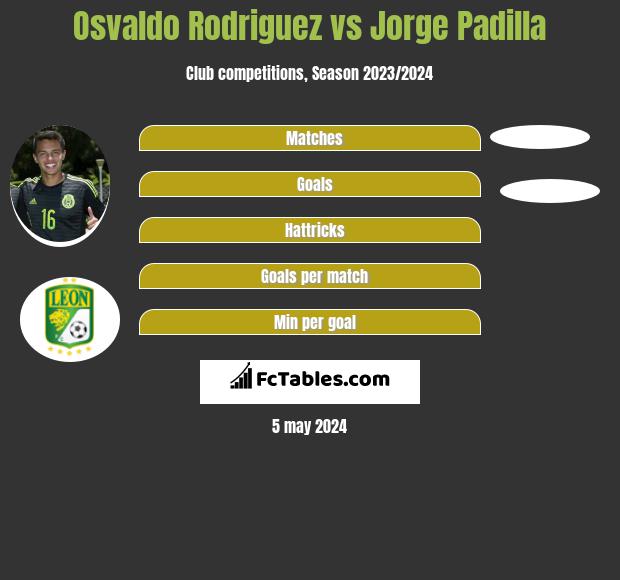 Osvaldo Rodriguez vs Jorge Padilla infographic
