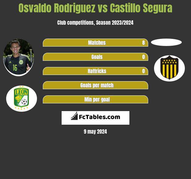 Osvaldo Rodriguez vs Castillo Segura infographic