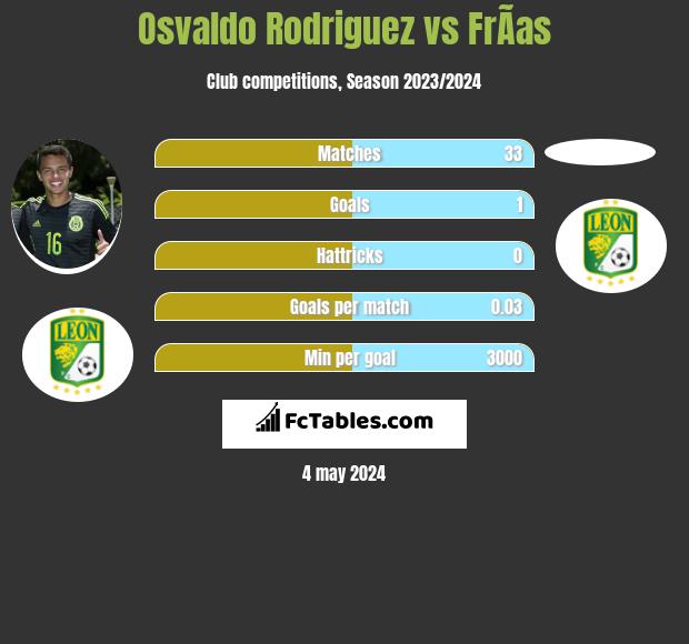 Osvaldo Rodriguez vs Frías infographic