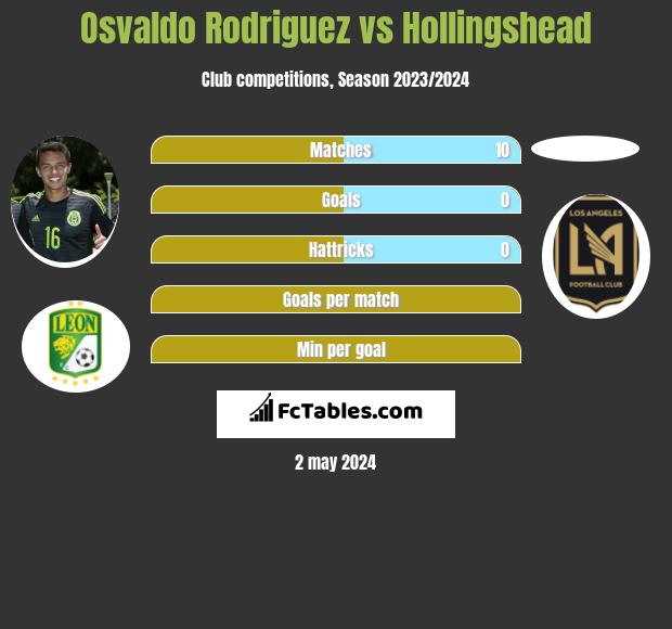 Osvaldo Rodriguez vs Hollingshead infographic