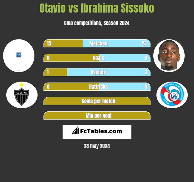 Otavio vs Ibrahima Sissoko - Compare two players stats 2020