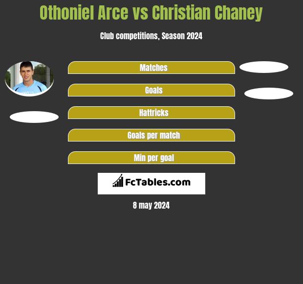Othoniel Arce vs Christian Chaney h2h player stats