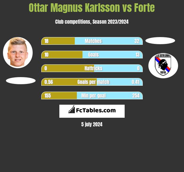 Ottar Magnus Karlsson vs Forte h2h player stats