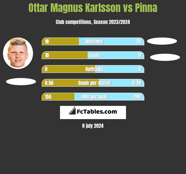 Ottar Magnus Karlsson vs Pinna h2h player stats