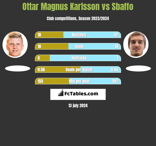 Ottar Magnus Karlsson vs Sbaffo h2h player stats