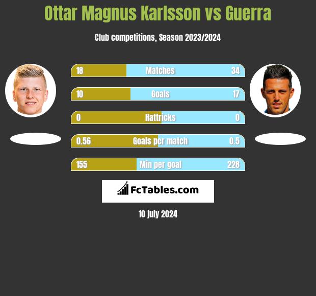 Ottar Magnus Karlsson vs Guerra h2h player stats