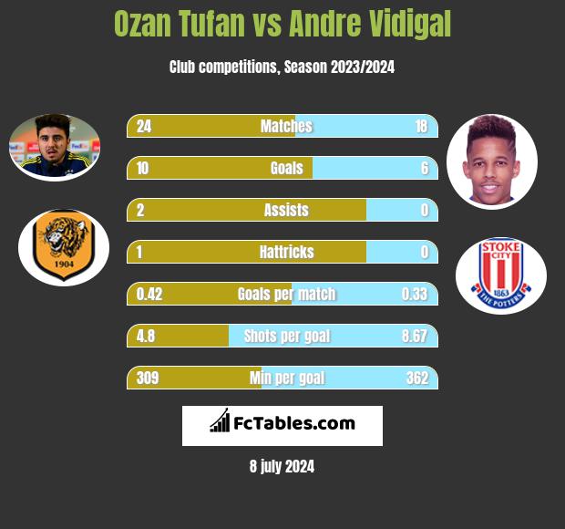 Ozan Tufan vs Andre Vidigal h2h player stats
