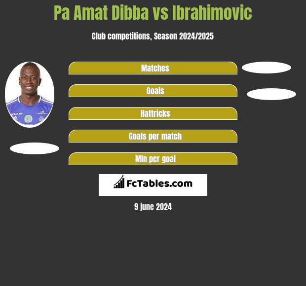 Pa Amat Dibba vs Ibrahimovic h2h player stats