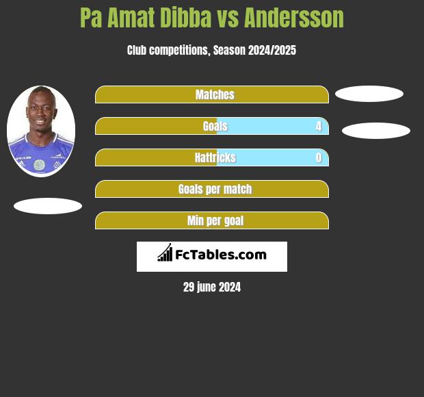 Pa Amat Dibba vs Andersson h2h player stats