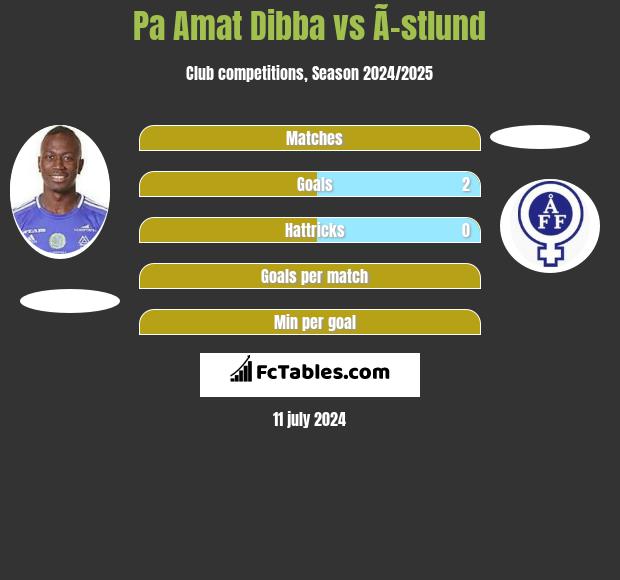 Pa Amat Dibba vs Ã–stlund h2h player stats