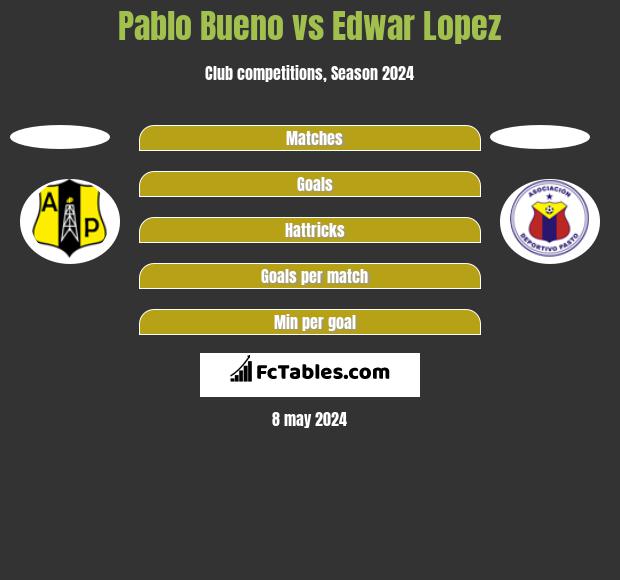 Pablo Bueno vs Edwar Lopez h2h player stats