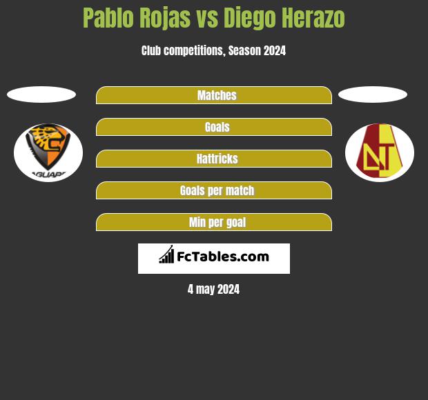 Pablo Rojas vs Diego Herazo h2h player stats