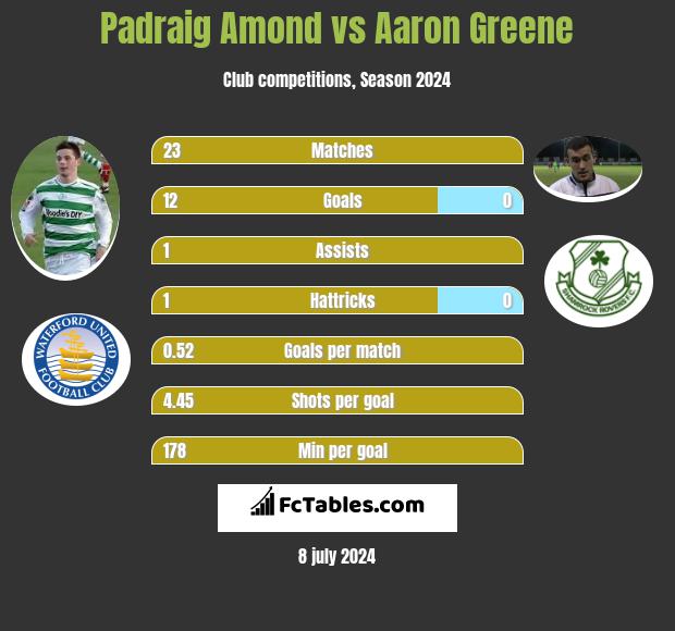 Padraig Amond vs Aaron Greene h2h player stats