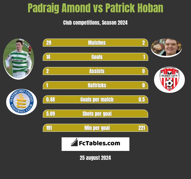 Padraig Amond vs Patrick Hoban h2h player stats