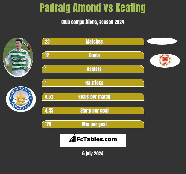 Padraig Amond vs Keating h2h player stats