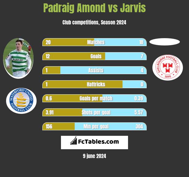 Padraig Amond vs Jarvis h2h player stats