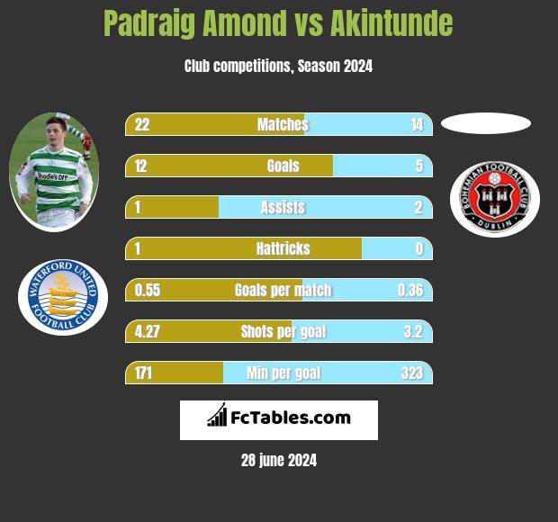 Padraig Amond vs Akintunde h2h player stats