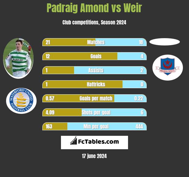 Padraig Amond vs Weir h2h player stats