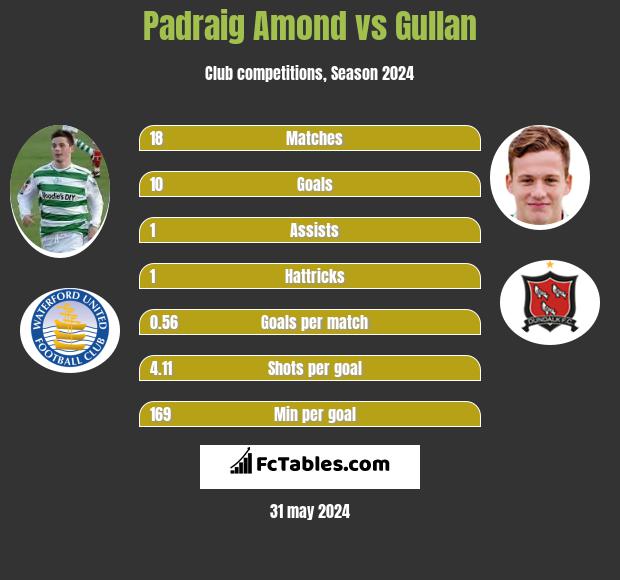Padraig Amond vs Gullan h2h player stats