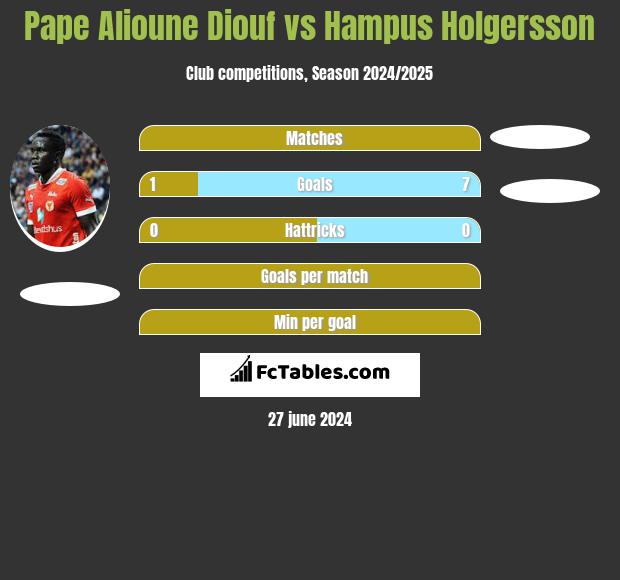 Pape Alioune Diouf vs Hampus Holgersson h2h player stats