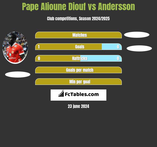 Pape Alioune Diouf vs Andersson h2h player stats