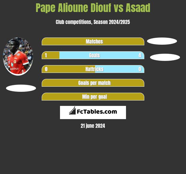 Pape Alioune Diouf vs Asaad h2h player stats