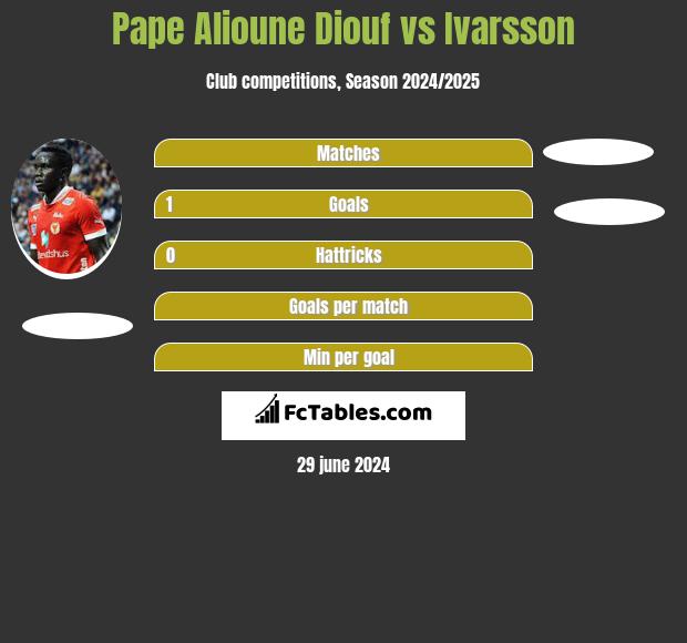 Pape Alioune Diouf vs Ivarsson h2h player stats