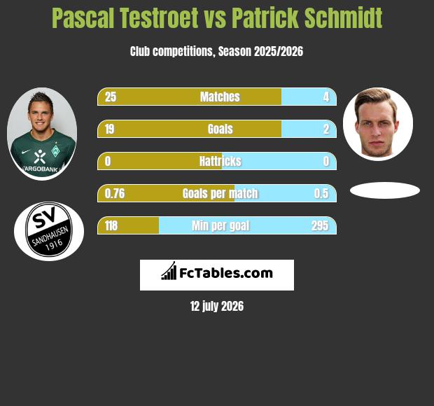Pascal Testroet vs Patrick Schmidt h2h player stats