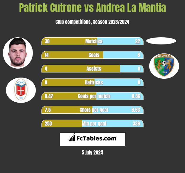 Patrick Cutrone vs Andrea La Mantia h2h player stats