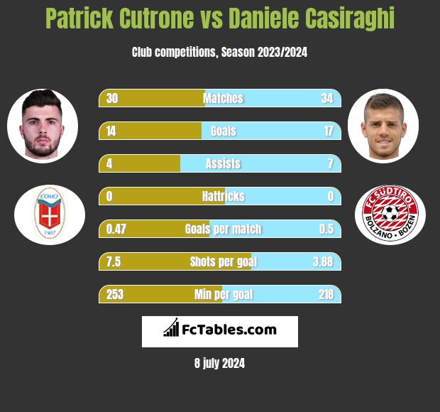Patrick Cutrone vs Daniele Casiraghi h2h player stats
