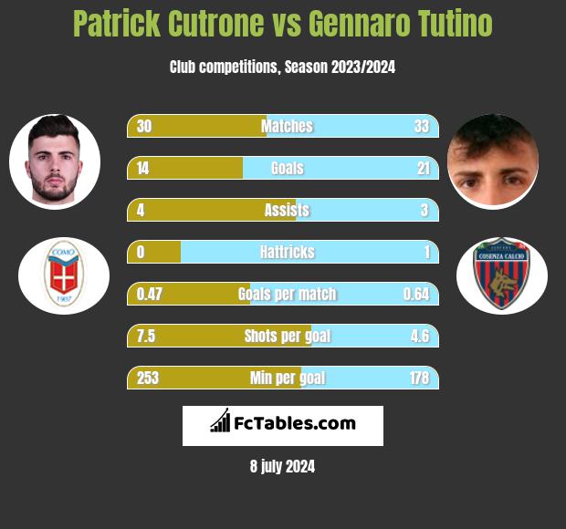 Patrick Cutrone vs Gennaro Tutino h2h player stats