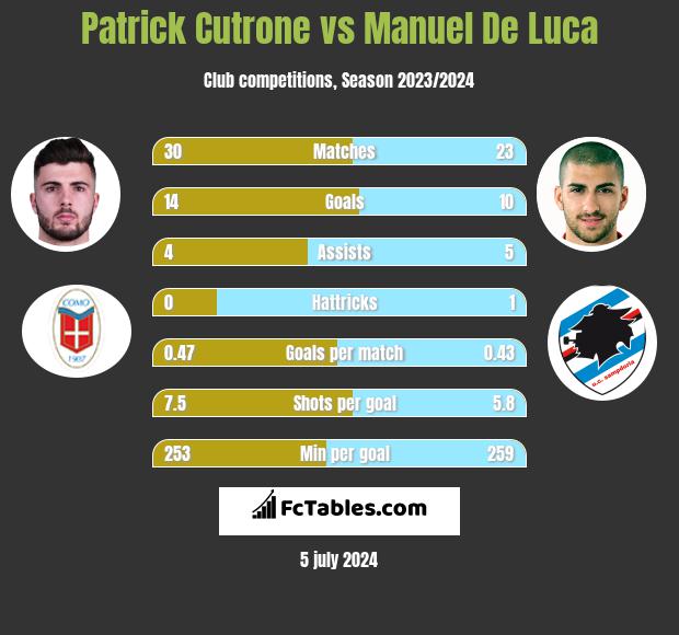 Patrick Cutrone vs Manuel De Luca h2h player stats