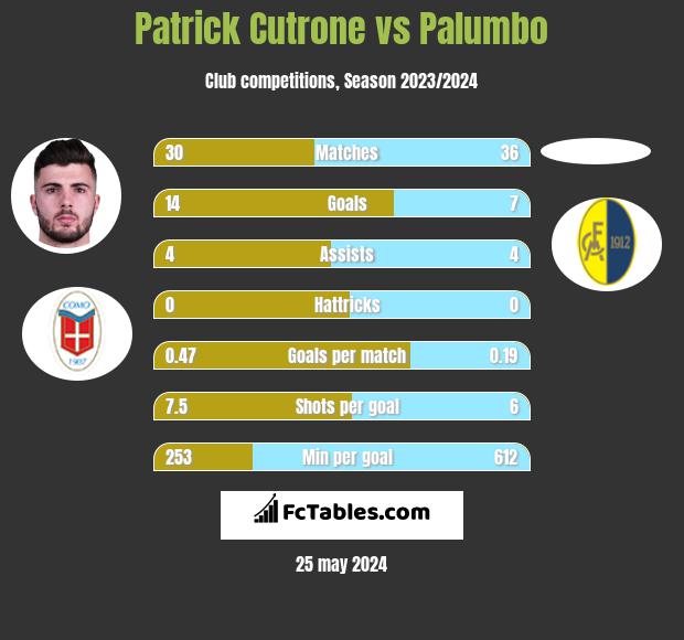 Patrick Cutrone vs Palumbo h2h player stats