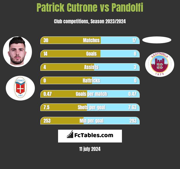 Patrick Cutrone vs Pandolfi h2h player stats
